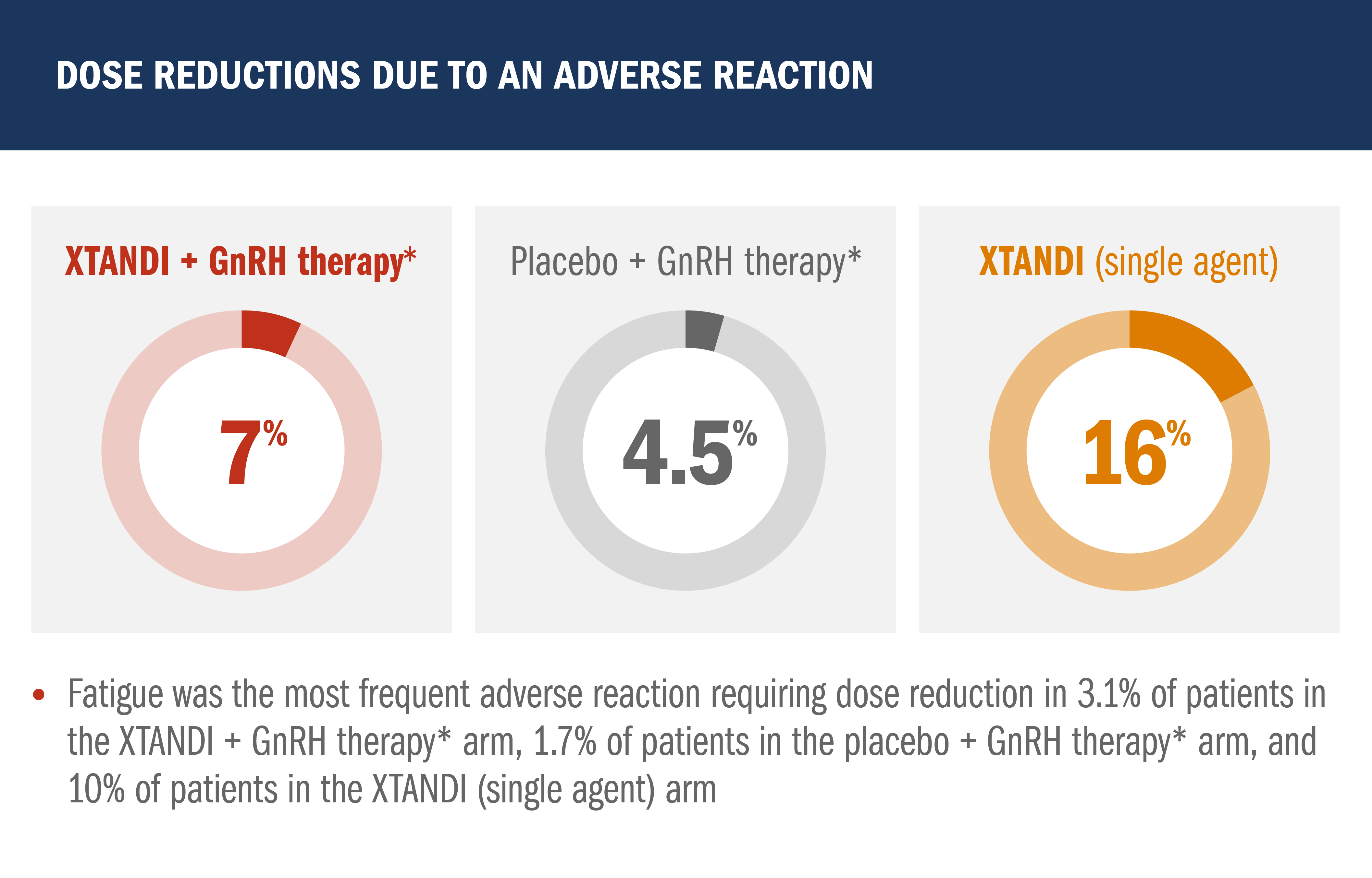 Dose Reductions Chart